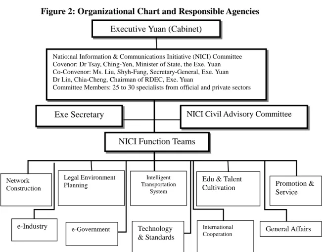 Figure 2: Organizational Chart and Responsible Agencies 