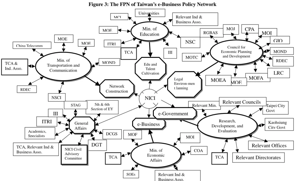 Figure 3: The FPN of Taiwan’s e-Business Policy Network     