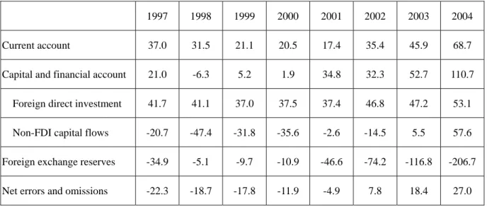 Table 2: Balance of Payments Summary of China: 1997-2004 