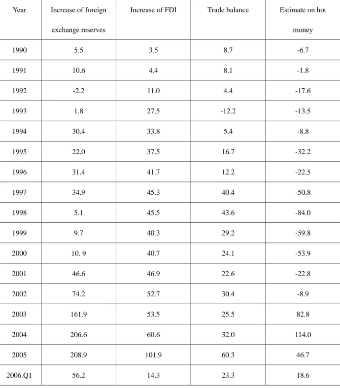Table 3. Estimates on International Hot Money into China 