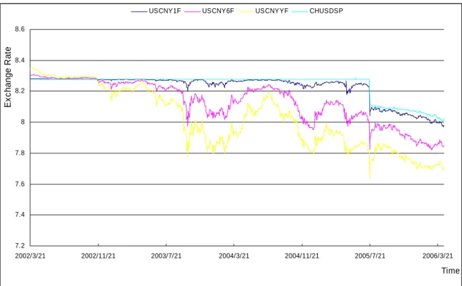 Figure 2. Renminbi Spot and Forward Rates: 2002-2006 