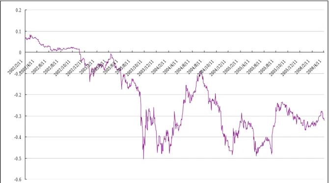 Figure 3. Difference between One-year RMB/USD forward rates and RMB/USD Spot Rate:  2002-2006  -0.6-0.5-0.4-0.3-0.2-0.100.10.22002/2/ 11 2002 /4/1 1 2002 /6/ 11 20 02 /8/1 1 2002 /10/ 11 2002 /12/ 11 200 3/ 2/1 1 20 03 /4/1 1 2003 /6/ 11 2003 /8/ 11 200 3/
