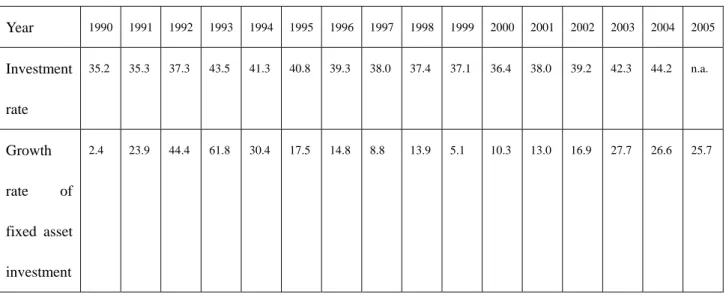 Table 5. China’s Investment Rate: 1990-2005 