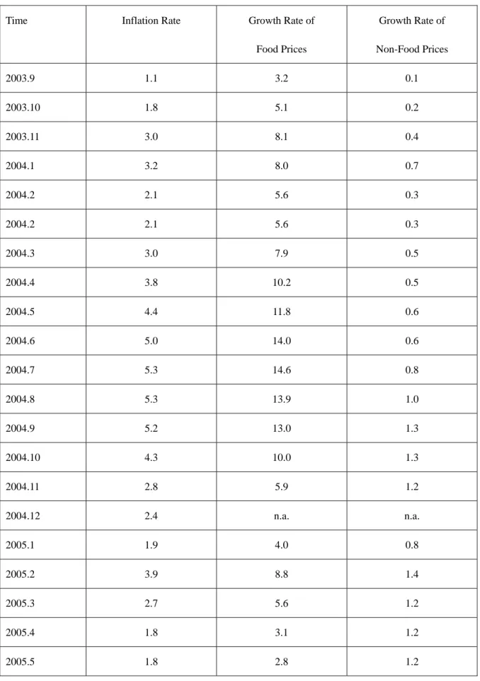 Table 6: Inflation Rates in China from 2003-2005 
