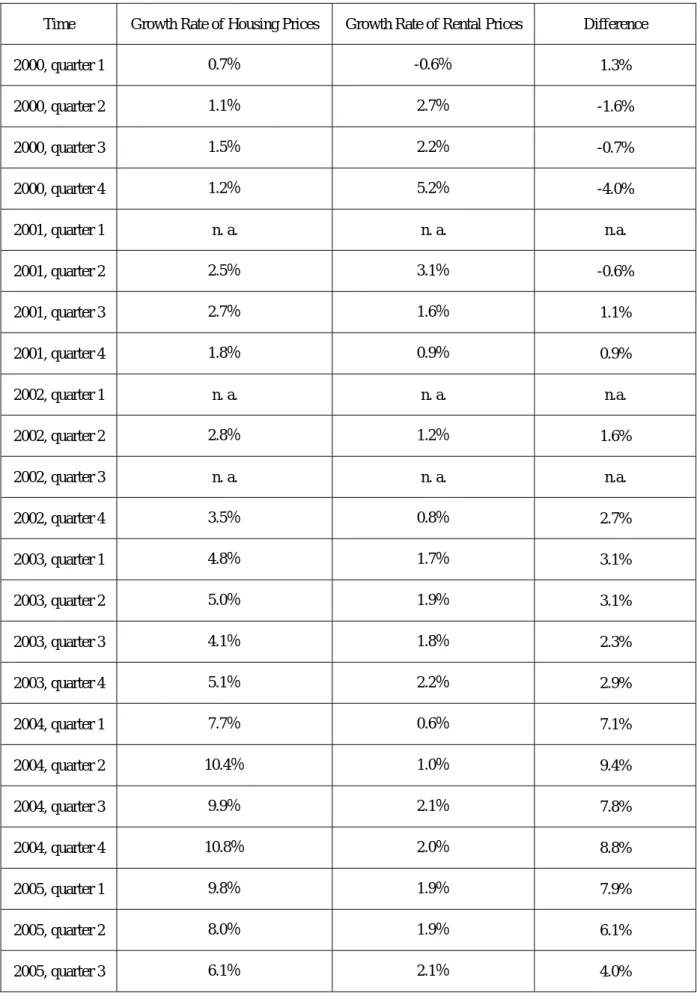 Table 7: Growth Rate of Housing Prices and Rental Prices: 2000-2005 