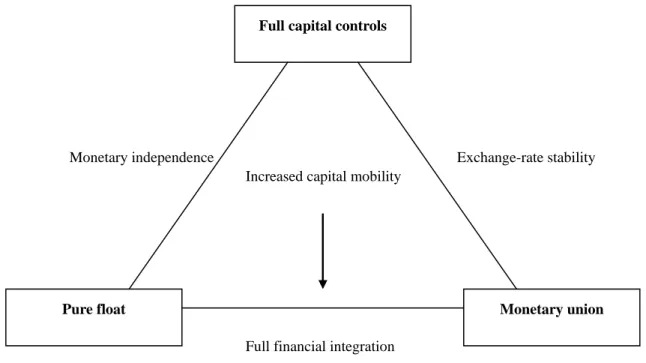 Figure 1. The Impossible Trinity 
