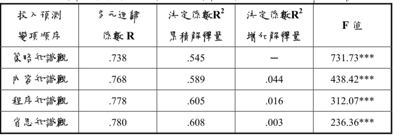 表 4-18 班級經營知識觀各向度預測班級經營策略之逐步多元迴歸分析摘要表  投入預測 變項順序 多元迴歸係數R  決定係數 R 2 累積解釋量 決定係數 R 2 增加解釋量 F 值  策略知識觀 .738 .545  ─  731.73*** 內容知識觀 .768 .589 .044  438.42*** 程序知識觀 .778 .605 .016  312.07*** 省思知識觀 .780 .608 .003  236.36*** ***p<.001  (三)班級經營知識觀各向度對教師教學效能之預測