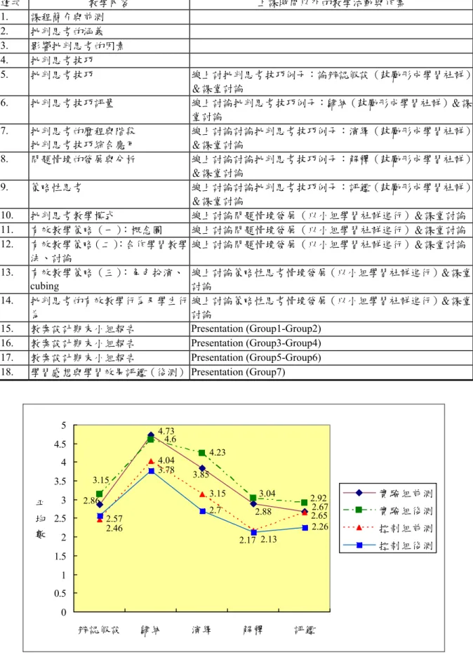 表 1：實驗教學課程與進度  週次  教學內容  上課時間以外的教學活動與作業  1.   課程簡介與前測  2.   批判思考的涵義  3.   影響批判思考的因素  4