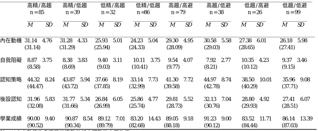 表 3  不同目標組型之受試者在內在動機、自我阻礙、認知與後設認知策略及學業成績上之平均數及標準差  ___________________________________________________________________________________________________________________          高精/高趨    高精/低趨          低精/高趨    低精/低趨   高趨/高避     高趨/低避     低趨/高避     低趨/低避    