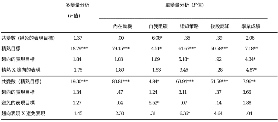 表 4  不同目標組型之多變量與單變量共變數分析摘要表 (N = 242)                                                        多變量分析                                                                單變量分析  (F 值)                                                          (F 值)        ___________