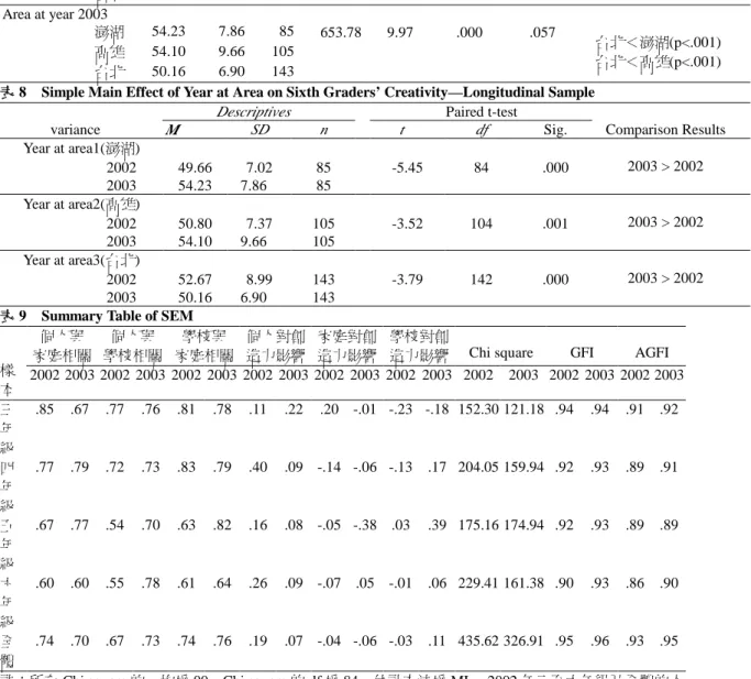 表 9    Summar y Table of SEM