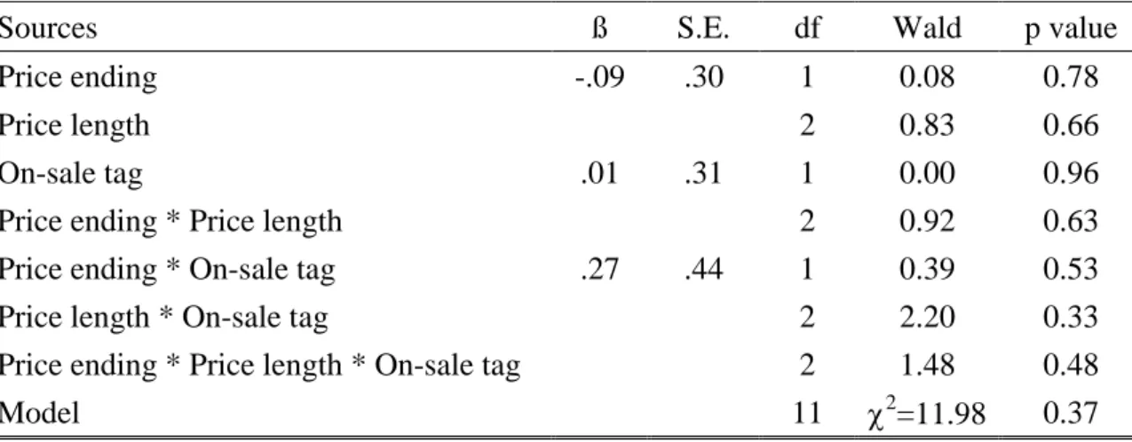 TABLE 3. The  Influences  of  Price  Ending,  Price  Length,  and  On-Sale  Tag  on  9-ending Prices’ Attention Getting Effects 