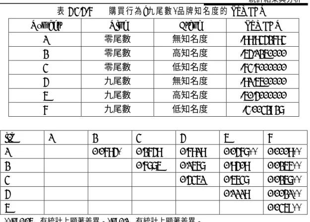 表 4.3.4-6  購買行為_九尾數*品牌知名度的 LSMEAN 