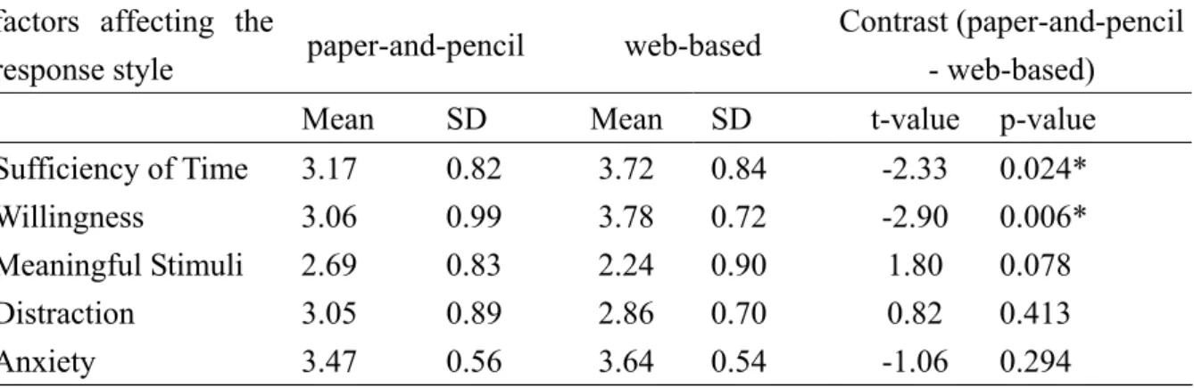 Table 1 pilot study for factors affecting the response style  factors affecting the 