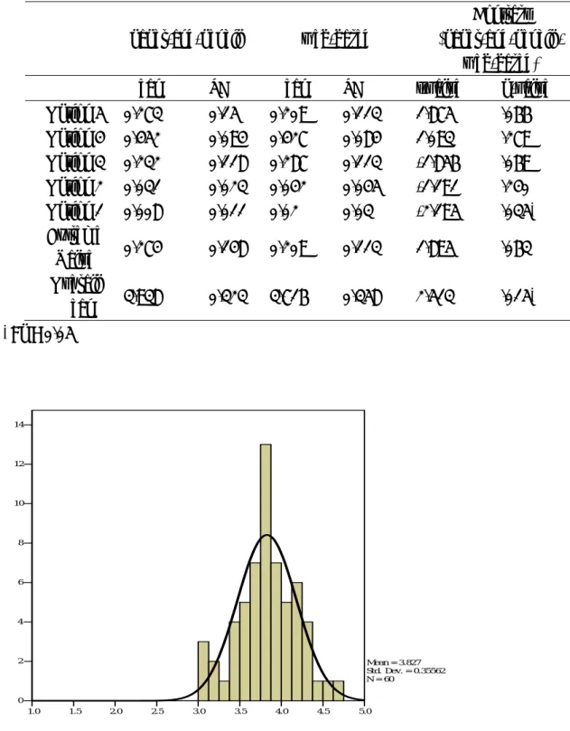 Figure 1 The Histogram Chat of the Total Samples 