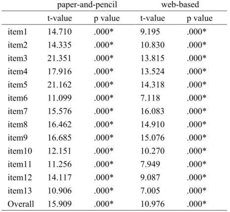 Table 4 Comparisons of the Mean and Choice 3 in Overall and Every Item  paper-and-pencil web-based  t-value p  value t-value p  value  item1  14.710   .000*  9.195   .000*  item2  14.335   .000*  10.830   .000*  item3  21.351   .000*  13.815   .000*  item4