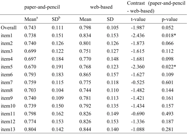 Table 5 Comparisons on Standard Deviations 