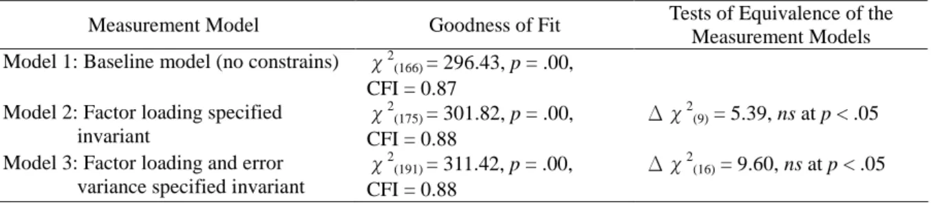 Table 1 Tests for the Equivalence of the Measurement Models across Groups