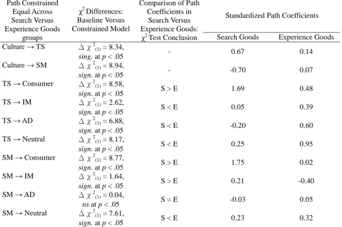 Table 3 Equality of Path Coefficients Across Search goods Versus Experience Goods groups