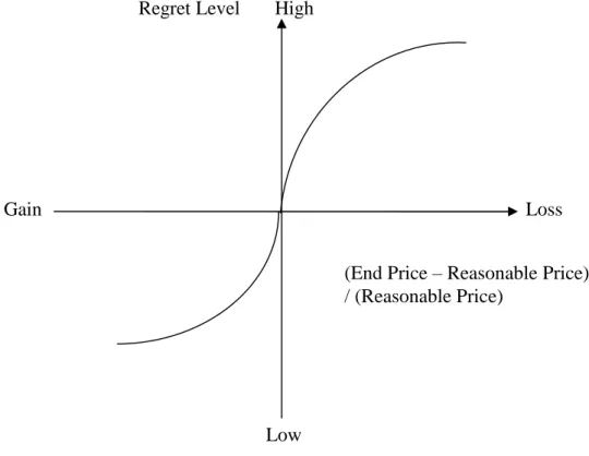 Figure 1. The Proposed Winner’ s Curse with the Price Difference (End Price –Reasonable Price)/ (Reasonable Price)Regret LevelLowLossGainHigh