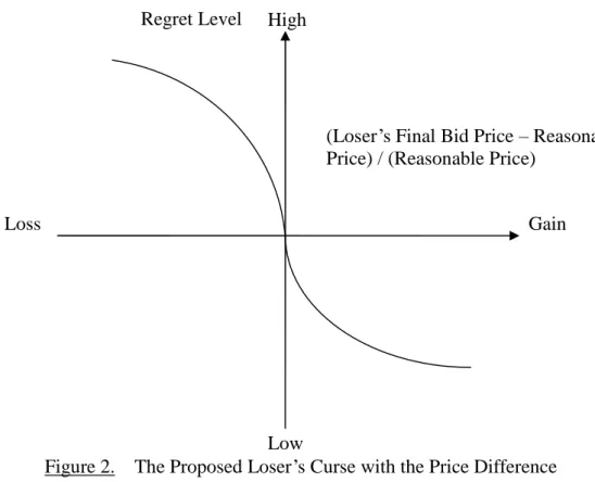 Figure 2. The Proposed Loser’ s Curse with the Price Difference