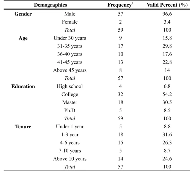 TABLE 1 Profile of Demographics 
