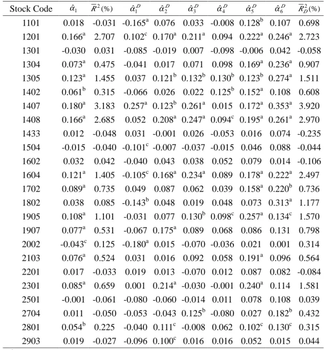 Table 2. The Estimated Benchmark Model Stock Code α ˆ 1 R 2 (%) α ˆ 1 D D2ˆα D3ˆα D4ˆα D5ˆα D6ˆα R D2 (% ) 1101 0.018 -0.031 -0.165 a 0.076 0.033 -0.008 0.128 b 0.107 0.698 1201 0.166 a 2.707 0.102 c 0.170 a 0.211 a 0.094 0.222 a 0.246 a 2.723 1301 -0.030 