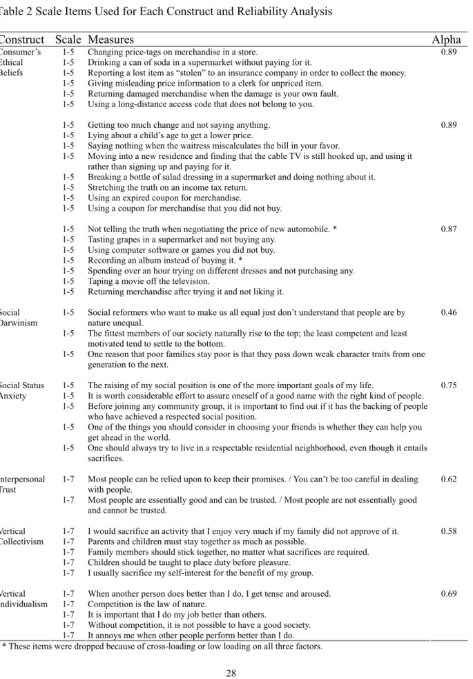 Table 2 Scale Items Used for Each Construct and Reliability Analysis 