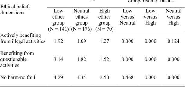 Table 4 Results of Cluster Analysis and Scheffe Test 