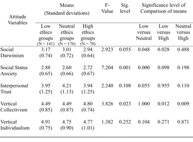 Table 5 ANOVA Analysis among Low, Neutral and High ethics groups  Means  (Standard deviations) F-  Value Sig