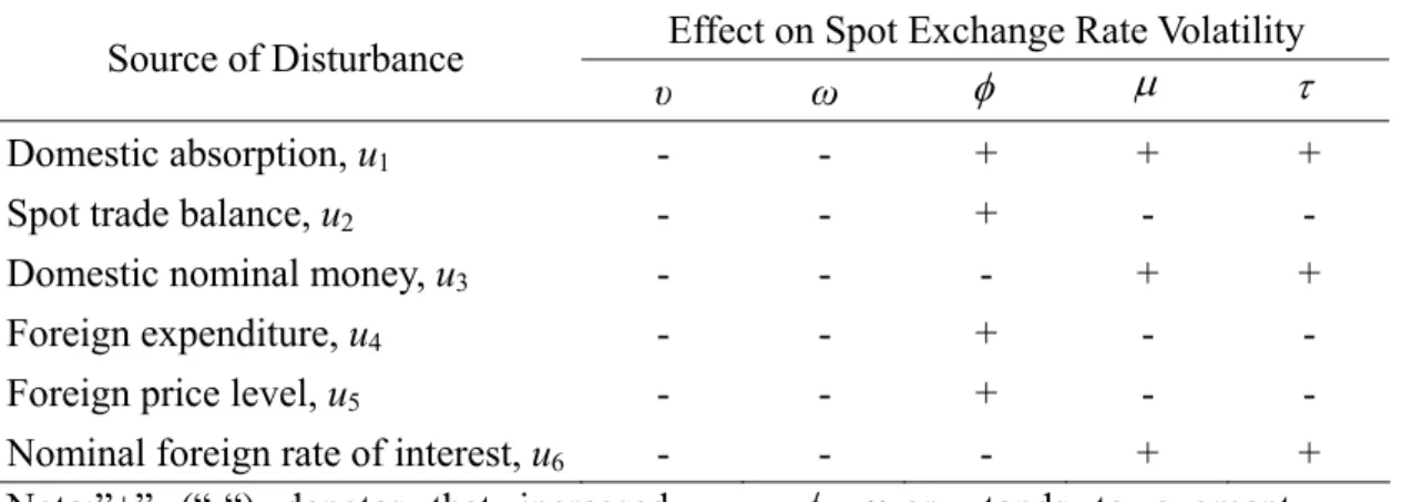 Table 3 Summary of Qualitative Results with Base Parameter Values: Spot Rate   