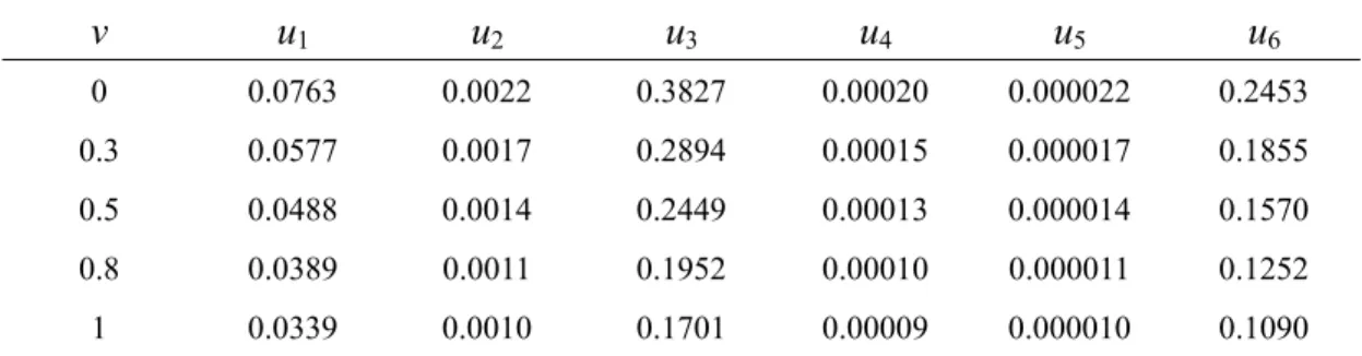 Table 4 Variance of Spot Rate under the Base Parameter Set for Different Values of v  v    u 1 u 2 u 3 u 4 u 5 u 6 0 0.0763  0.0022  0.3827  0.00020  0.000022  0.2453  0.3 0.0577  0.0017  0.2894  0.00015  0.000017  0.1855  0.5 0.0488  0.0014  0.2449  0.000