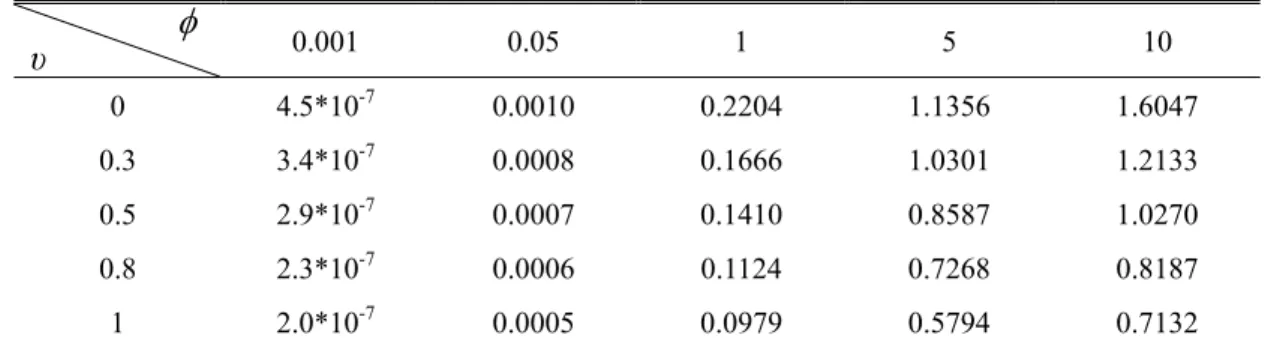 Table 9-1 Variance of Spot Rate against Domestic Absorption Disturbance u 1  under 