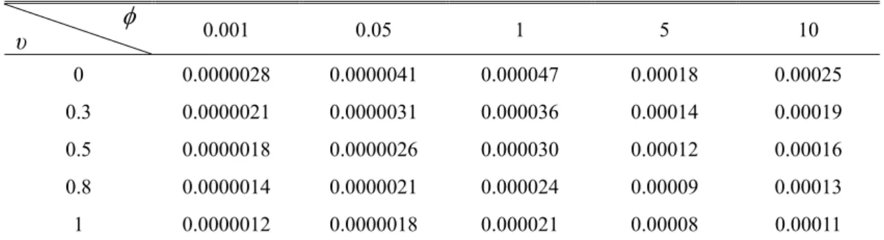 Table 9-5 Variance of Spot Rate against Foreign Price Level Disturbance u 5  under the 