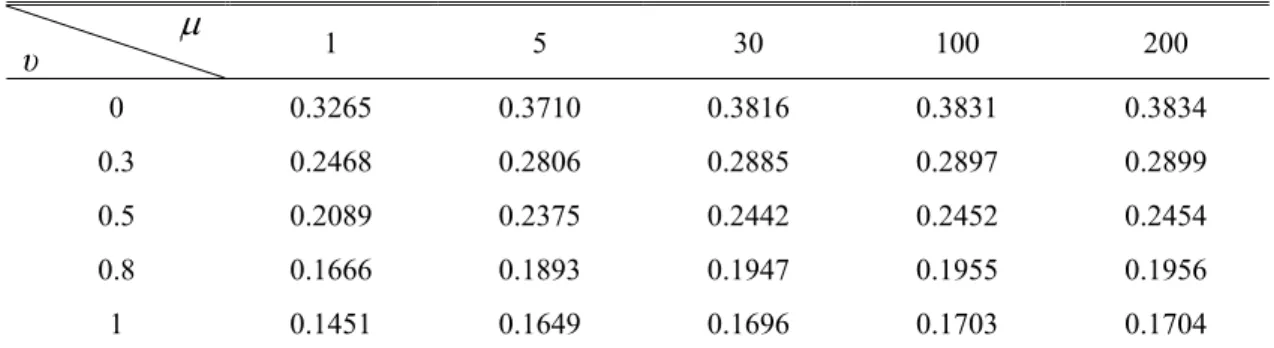 Table 10-3 Variance of Spot Rate against Excess Supply of Domestic Nominal Money  Disturbance u 3  under the Sensitivity Analysis: Parameter  µ