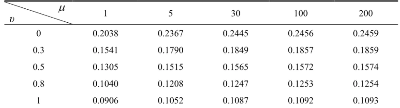 Table 10-6 Variance of Spot Rate against Nominal Foreign Rate of Interest  Disturbance u 6  under the Sensitivity Analysis: Parameter  µ