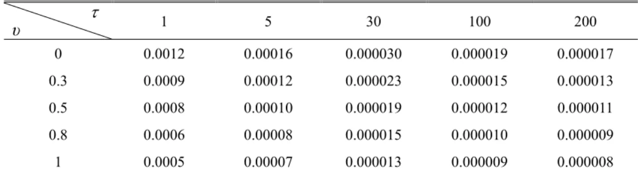 Table 11-5 Variance of Spot Rate against Foreign Price Level Disturbance u 5  under 
