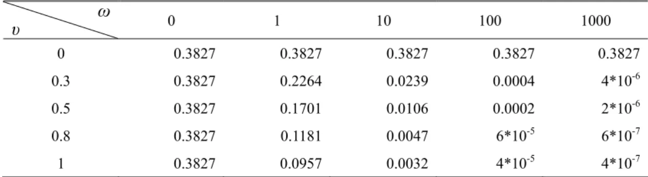 Table 12-3 Variance of Spot Rate against Excess Supply of Domestic Nominal Money  Disturbance u 3  under the Sensitivity Analysis: Parameter ω 