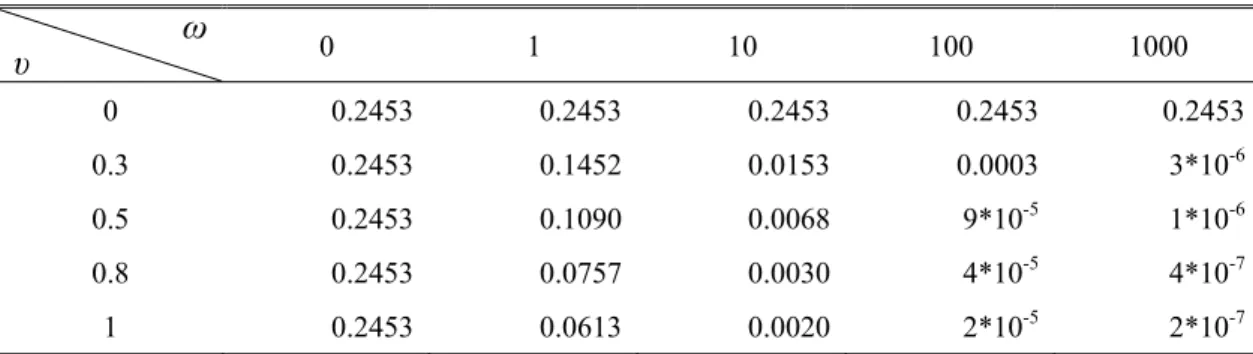 Table 12-6 Variance of Spot Rate against Nominal Foreign Rate of Interest  Disturbance u 6  under the Sensitivity Analysis: Parameter ω 