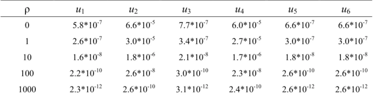 Table 15 Variance of Forward Rate under the Base Parameter Set for Different Values  of ρ  ρ  u 1 u 2 u 3 u 4 u 5 u 6 0 5.8*10 -7 6.6*10 -5 7.7*10 -7 6.0*10 -5 6.6*10 -7 6.6*10 -7 1 2.6*10 -7 3.0*10 -5 3.4*10 -7 2.7*10 -5 3.0*10 -7 3.0*10 -7 10 1.6*10 -8 1
