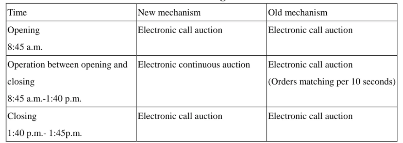 Table 2. The new and old trading mechanism of TAIFEX