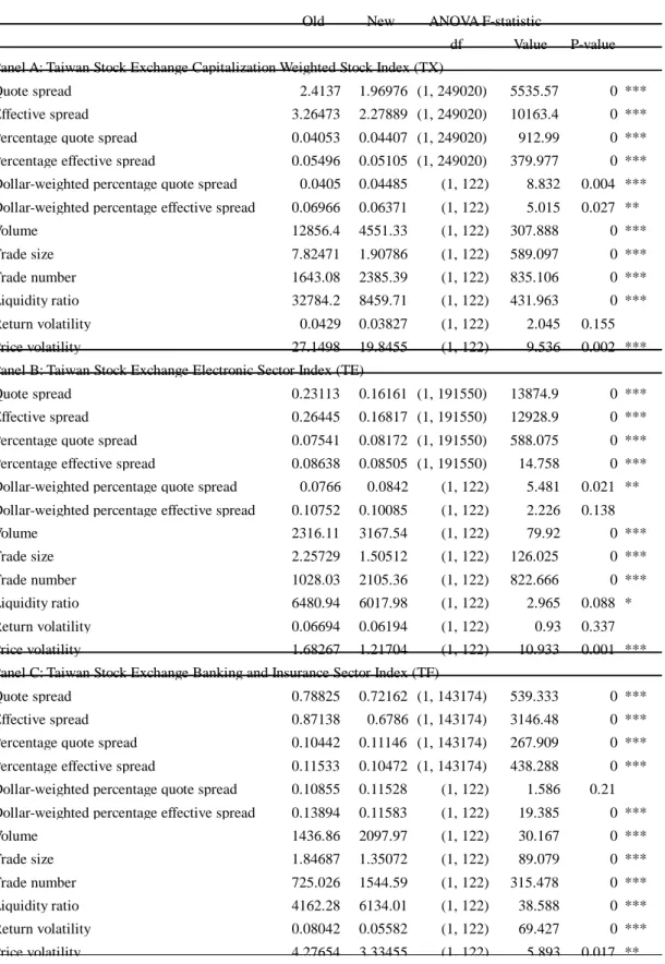 Table 4. A comparison of liquidity before and after the enforcement of electronic continuous auction trading mechanism