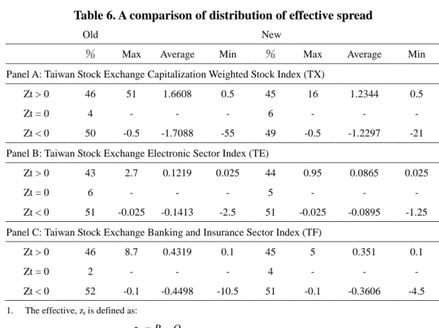 Table 6. A comparison of distribution of effective spread