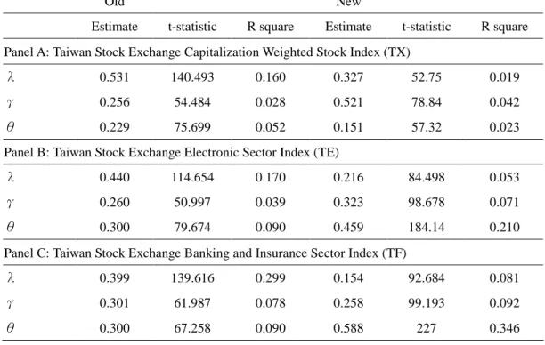 Table 7. Empirical Estimates of the spread components of the Effective spread