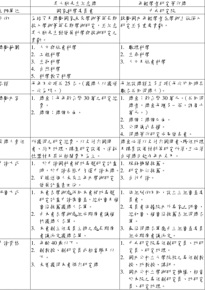 表 2.4  「吳大猷先生紀念獎」與「年輕學者研究著作獎」之比較  吳大猷先生紀念獎  年輕學者研究著作獎  主辦單位  國家科學委員會  中央研究院  目的  為培育及獎勵國家未來學術菁英長期 投入學術菁英長期學術研究，並紀念 吳大猷先生對發展科學與技術研究之 貢獻。  鼓勵國內年輕學者在學術上做深入研究並有重要貢獻。  獎勵範圍 1