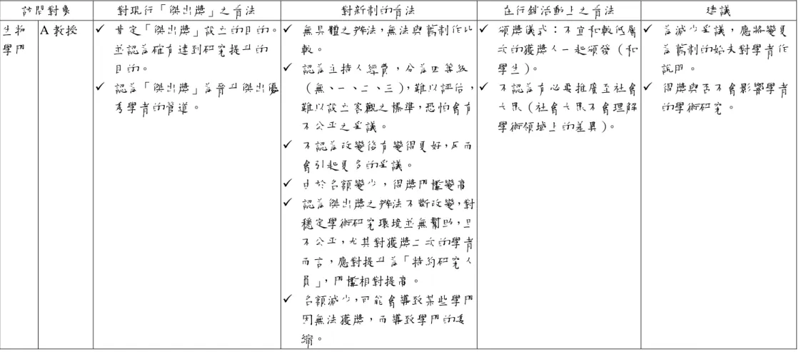 表 4.1  「傑出研究獎」訪問整理  訪問對象  對現行「傑出獎」之看法  對新制的看法  在行銷活動上之看法  建議  生物 學門  A 教授   肯定「傑出獎」設立的目的。並認為確有達到研究提升的 目的。   認為「傑出獎」為晉升傑出優 秀學者的管道。   無具體之辦法，無法與舊制作比較。  認為主持人經費，分為四等級（無、一、二、三） ，難以評估，難以設立客觀之標準，恐怕會有 不公平之爭議。   不認為改變後有變得更好，反而 會引起更多的爭議。   由於名額變少，得獎門檻變高   認為傑出獎之辦法不