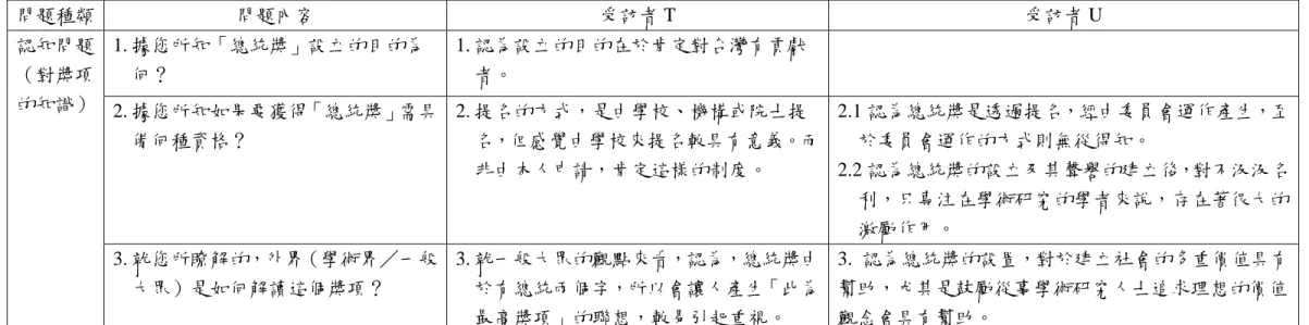 表 4.8  總統科學獎訪談整理  問題種類  問題內容  受訪者 T  受訪者 U  1. 據您所知「總統獎」設立的目的為 何？  1. 認為設立的目的在於肯定對台灣有貢獻者。  2