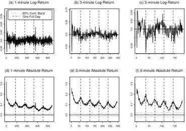 Figure 4.2: Correlograms of the TAIEX Futures Returns 0 200 400 600 800-0.020.00.020.040.06