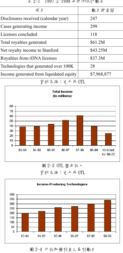 表 2-1  1997 至 1998 年間的統計數字 