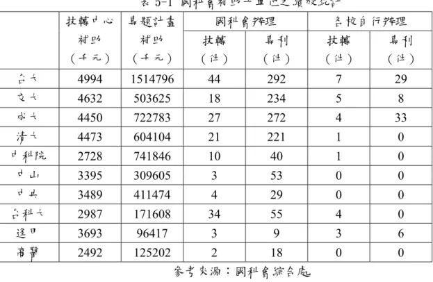 表 5-1 國科會補助十單位之績效統計  國科會辦理  各校自行辦理 技轉中心 補助  （千元） 專題計畫補助  （千元）  技轉  （件）  專利  （件）  技轉  （件）  專利  （件）  台大  4994 1514796  44  292  7  29  交大  4632 503625  18  234  5  8  成大  4450 722783  27  272  4  33  清大  4473 604104  21  221  1  0  中科院  2728 741846  10  40  